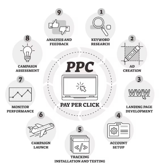 PPC Advertising Agency Company